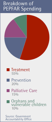 pepfar spending breakdown: 55% treatment, 20% prevention, 15% palliative care, 10% orphans