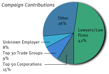 Campaign Contributions