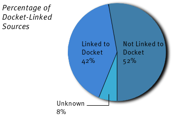 Percentage of Docket-Linked Sources