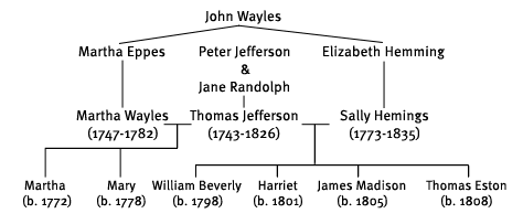 Jefferson's Family Tree