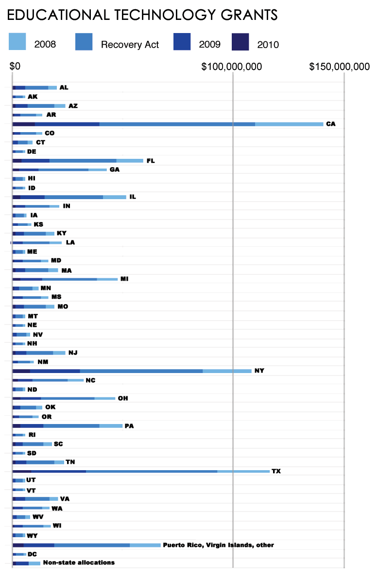 graph showing federal education grants by state