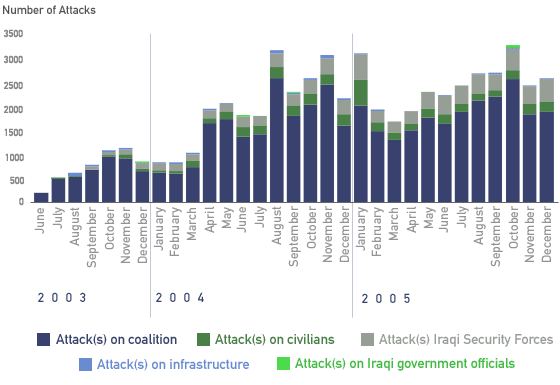 [chart of attacks]