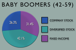 Baby Boomers (42-59) - FIXED INCOME: 31.4% - DIVERSIFIED STOCK: 42.1% - COMPANY STOCK: 26.3%