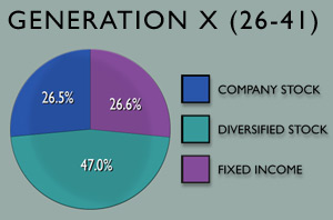 Gen X (26-41) - FIXED INCOME: 26.6% - DIVERSIFIED STOCK: 47.0% - COMPANY STOCK: 26.5%