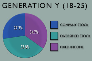 Gen Y (18-25) - FIXED INCOME: 34.7% - DIVERSIFIED STOCK: 37.8% - COMPANY STOCK: 27.3%