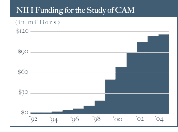 chart of NIH Funding for the Study of CAM