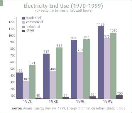 Energy End Use 1970 - 1999