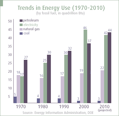 Trends in Energy Use 1970 - 1999