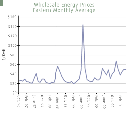 Wholesale Energy Prices