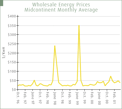 Wholesale Energy Prices