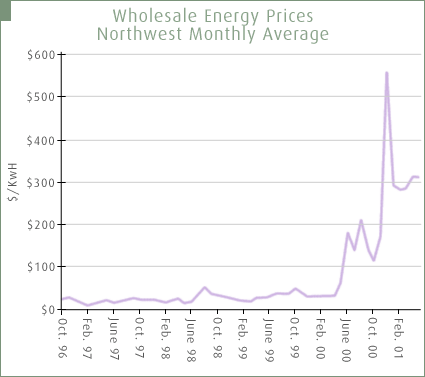 Wholesale Energy Prices