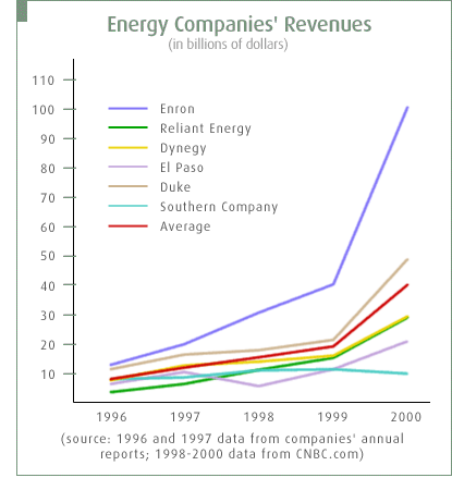 energy companies' revenues