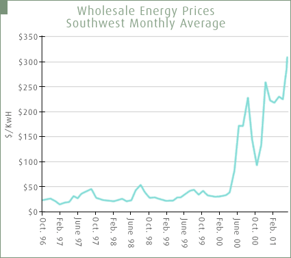 Wholesale Energy Prices