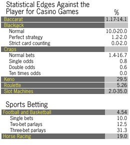 Statistical edges against the player for various casino gamesBaccarat.................................................1.17-14.1Black jack	Normal.........................................10.0-20.0	Perfect Strategy.............................1.2-2.0	Strict card counting........................0.0-2.0Craps	Normal bets...................................1.4-16.7	Single odds....................................0.8	Double odds...................................0.6	Ten times odds...............................0.0Keno......................................................29.5Roulette..................................................5.26Slot machines..........................................2.0-35.0Sports BettingFootball and Basketball	Single bets......................................4.54	Two-bet parlays..............................10.0	Three-bet parlays............................12.5	Four-bet parlays.............................31.3Horse Racing...........................................19.0<br>