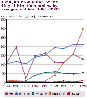 Graph of handgun production