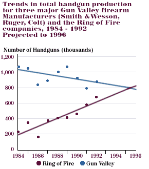 Graph of trends in handgun production