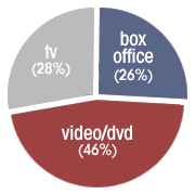 graph showing box office = 26%, video/dvd = 46%, tv = %28