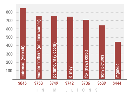 chart with the following data: 1. Universal (Vivendi): $845...2. Warner Bros. (AOL Time Warner): $753....3. Paramount (Viacom): $749...4. Disney: $742...5. Fox (News Corp.): $706...6. Sony Pictures: $639...7. MGM/UA: $444