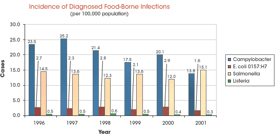 graph of incidence of diagnosed food-borne infections