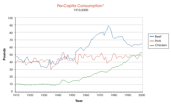 graph of per capita consumption of meats