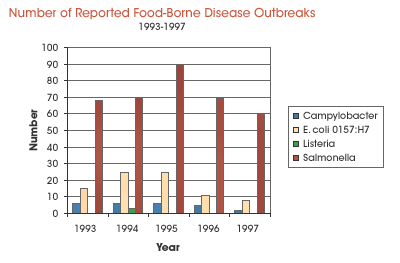 graph of number of reported food-borne outbreaks