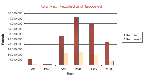 graph of total meat recalled and recovered