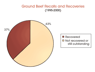 graph of ground beef recalls and recoveries