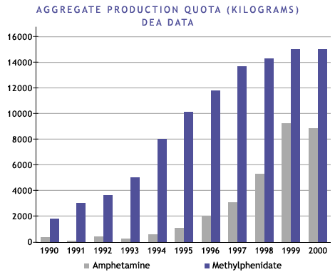 Aggregate production quotas for methylphenidate and amphetamine, 1990-2000
(DEA)