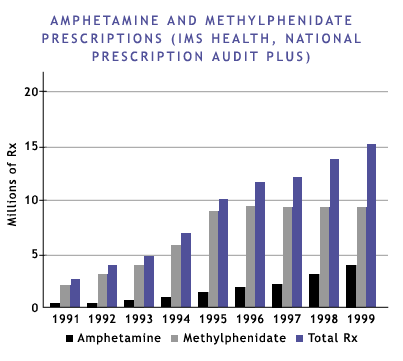 Amphetamine and methylphenidate prescriptions (IMS Health, National Prescription Audit Plus TM)