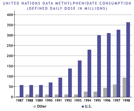 Methylphenidate Consumption, 1997-1998 (U.N. International Narcotics Control
Board Report, 1999)