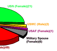 victim chart