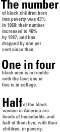 The number of black children born into poverty was 43% in 1968; their number increased to 46% by 1987, and has dropped by one per cent since then.   One in four black men is in trouble with the law; one in five is in college.    Half of the black women in America are heads of households, and half of them live, with their children, in poverty.