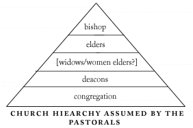 The Church Hierarchy