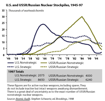 us and ussr/russian nuclear stockpiles, 1945-97