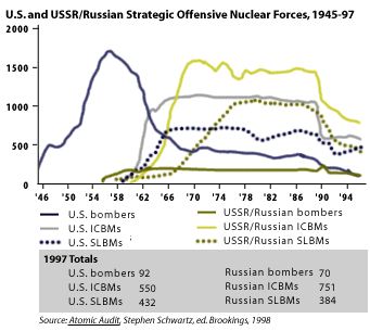 us and ussr/russian strategic offensive nuclear forces, 1945-97